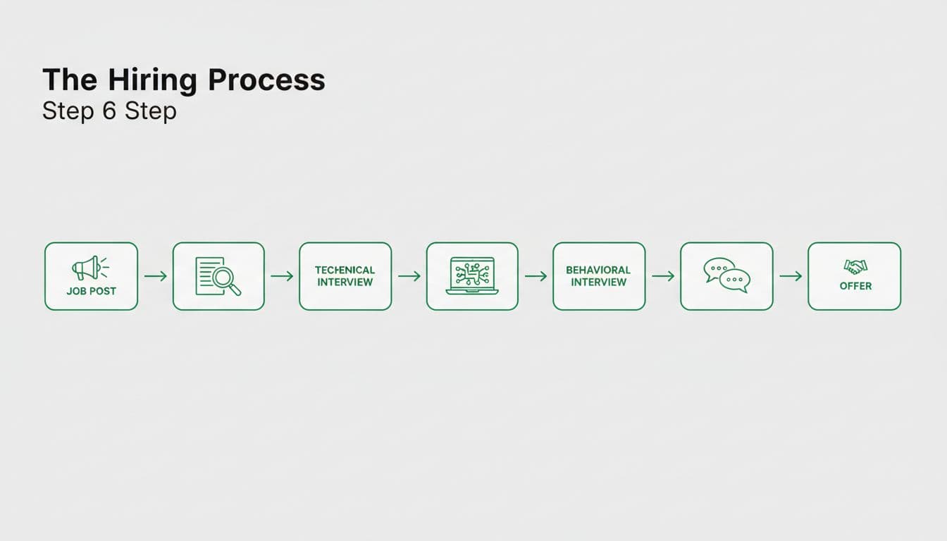 Modern illustration flowchart of the hiring process for detection engineers, showing steps from job post, screening, technical interview, behavioral interview, to offer, with arrows, simple icons, green accents, clean lines, and landscape view.