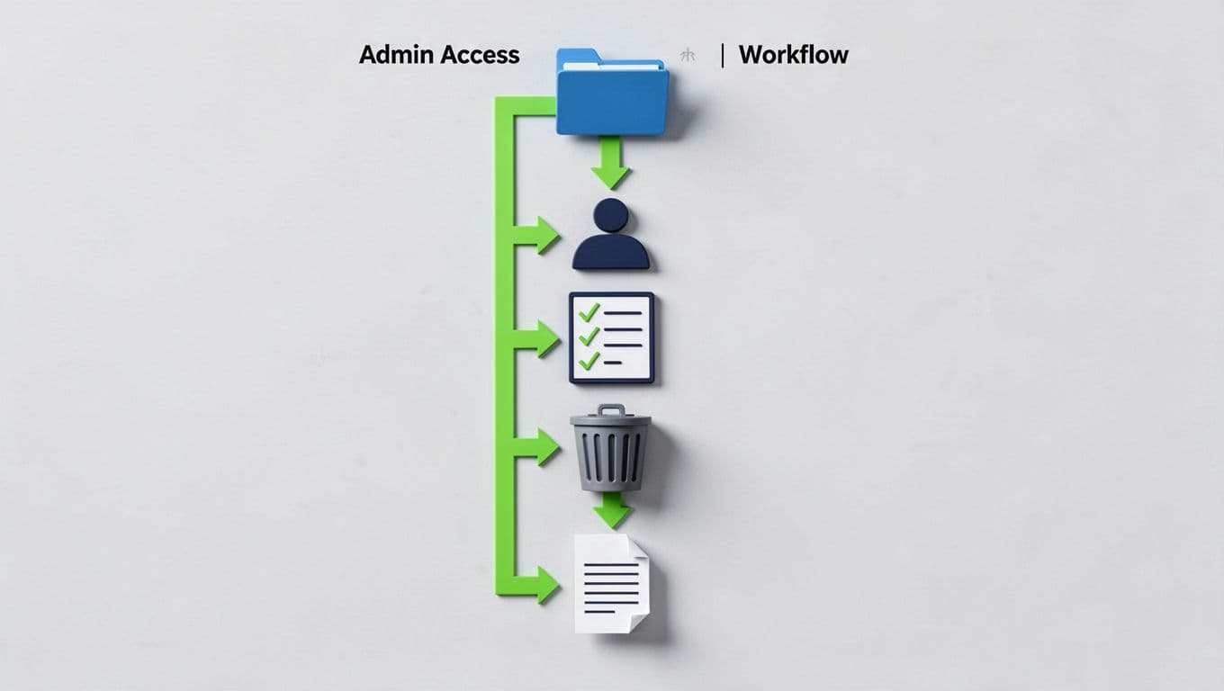 Vertical flowchart with icons for app inventory, admin review, JML check, role cleanup, and report connected by green arrows on light background.